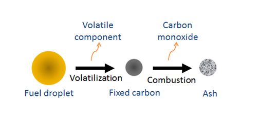 Volatilization model of a fuel droplet