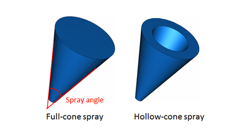 Spray patterns and spray angle