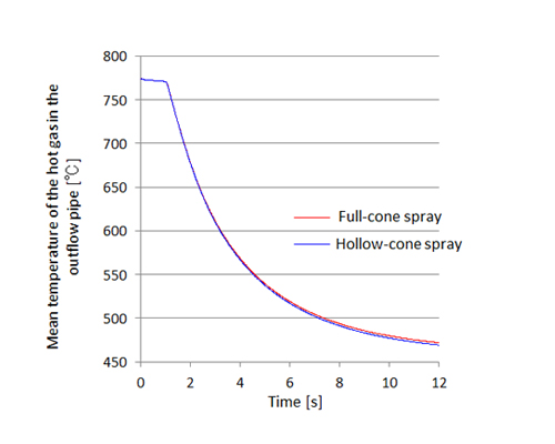 Variation of mean temperature of the hot gas in the outlet pipe