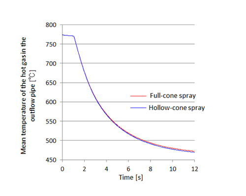 Variation of mean temperature of the hot gas in the outlet pipe