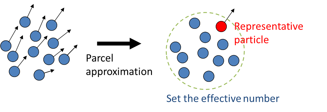 Parcel approximation