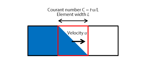 Figure 2: Courant number