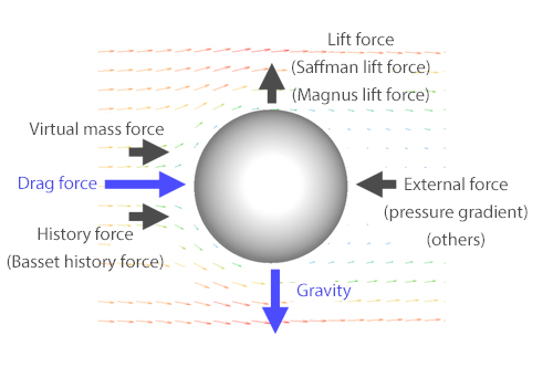 Figure 3: Forces which act on a particle in a fluid