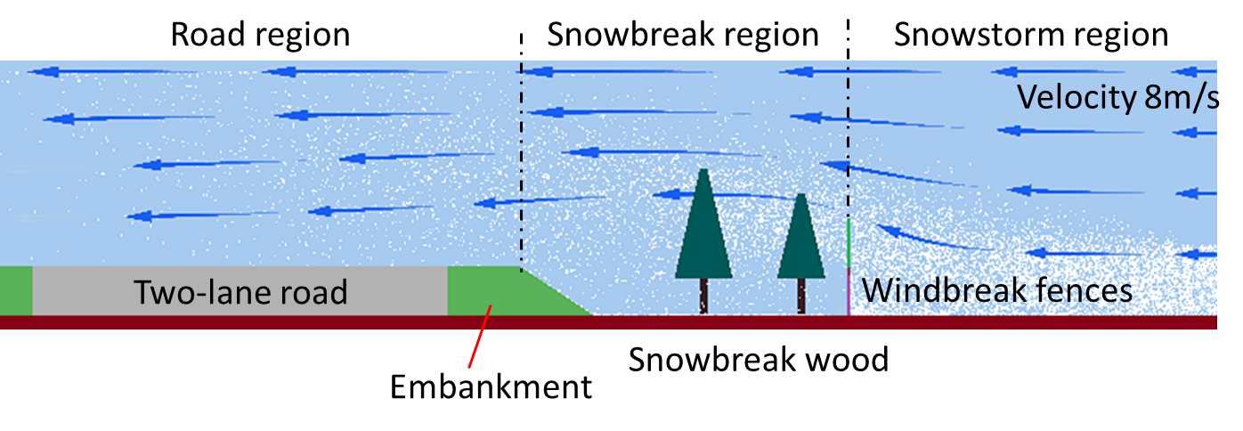 Figure 4: Snowbreak woods on road