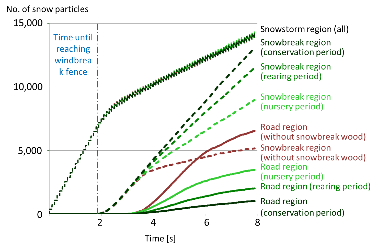 Figure 8: Time variation of the number of snow particles