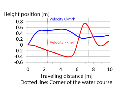 Figure 8: Relation between the height position of the vehicle and the traveling distance