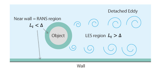 Illustration of DES