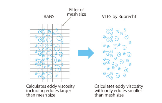 VLES by Ruprecht and others