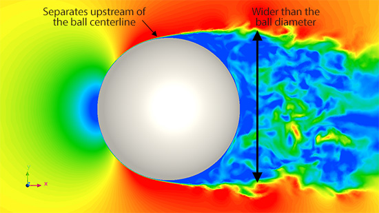 Flow field around the golf ball without dimples