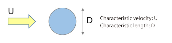 Characteristic velocity and characteristic length for a flow around a ball