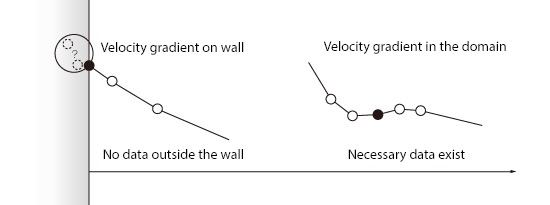 Figure 7.2: Problem with a higher-order difference method