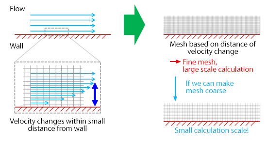 Mesh near walls and scale of calculation