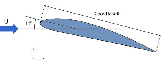 Analysis of flow around airfoil
