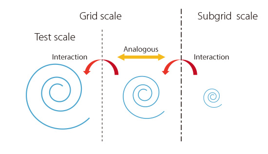 Assumption in Dynamic Smagorinsky Model