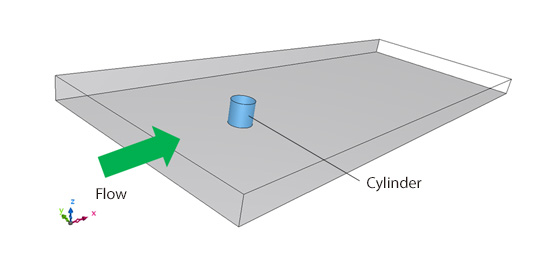 Calculation of flow around a cylinder