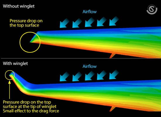 Pressure distribution on the top surface of the wing