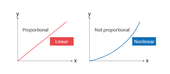 Linear and nonlinearx