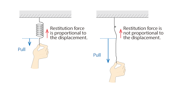 Figure 1.6: Example of a spring