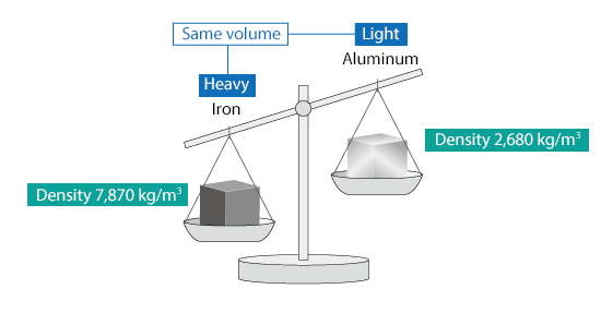 Difference of density