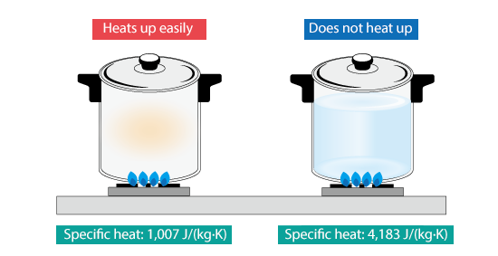 Difference in ease of heating