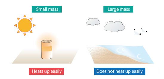 Difference in heat capacity