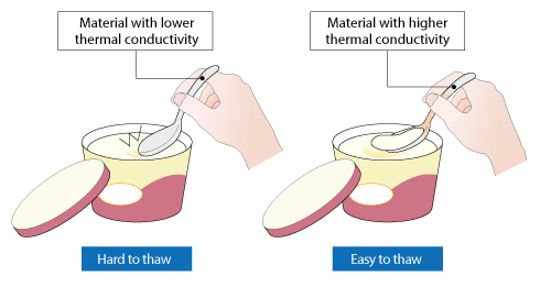 Difference depending on thermal conductivity