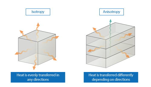 Isotropic heat conduction and anisotropic heat conduction