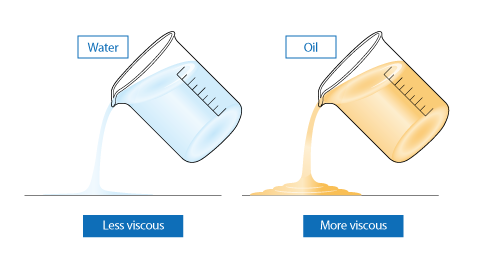 Difference of viscosity