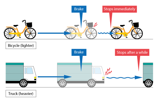 Weight and braking effectiveness