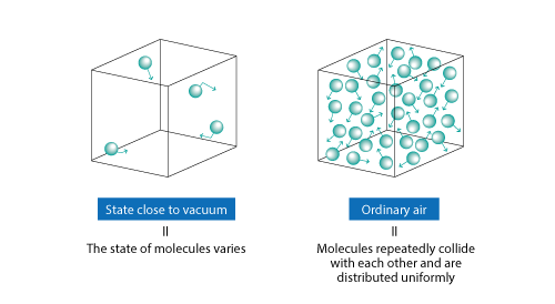 Figure 3.2 State of air and molecules