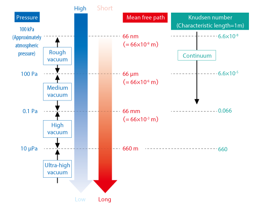 Figure 3.3 Pressure and mean free path