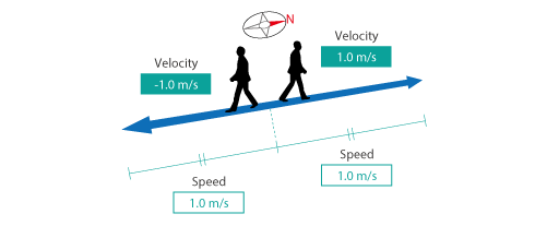 Figure 3.1 Expression of a flow
