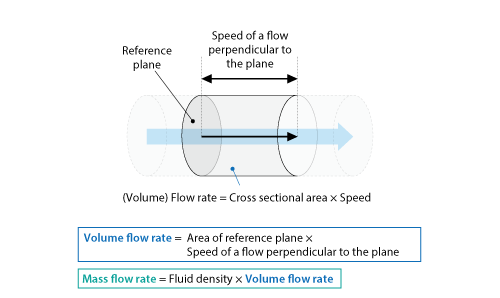 Figure 3.1 Expression of a flow