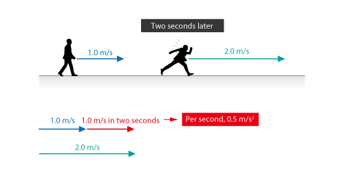 Figure 3.1 Expression of a flow