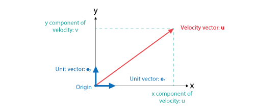 Figure 3.1 Expression of a flow