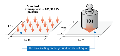 Figure 3.10 Pressure and force