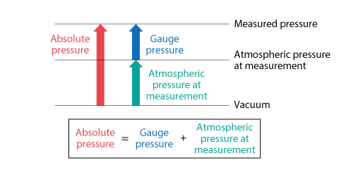 Figure 3.11 Relationship between absolute pressure and gauge pressure