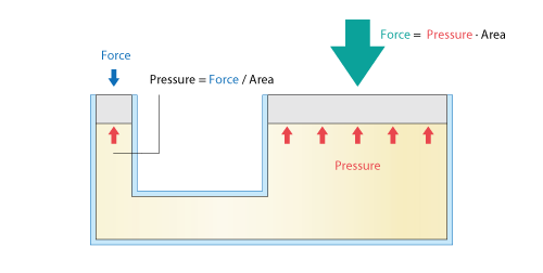 Figure 3.12 Mechanism of hydraulic jack