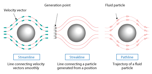 Figure 3.13 Streamline, streakline, and pathline (when a flow does not change over time)