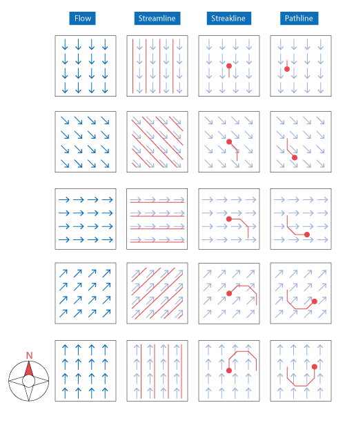 Figure 3.14 Streamline, streakline, and pathline (when a flow changes over time) 