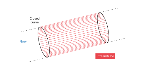 Figure 3.15 Streamtube