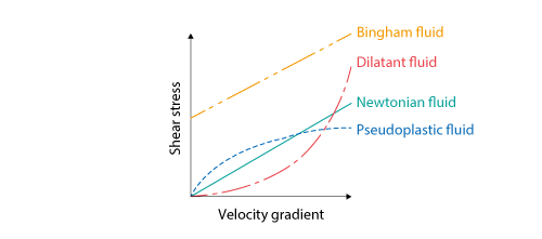 elations between velocity gradient and shear stress of each fluid