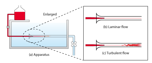 Laminar Flow and Turbulent Flow - The Constructor