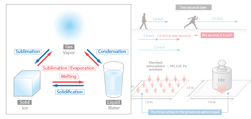 Want to Know More! Basics of Thermo-Fluid Analysis 18: Chapter 3 Flow 3.4.1  Steady-state flow and transient flow｜List