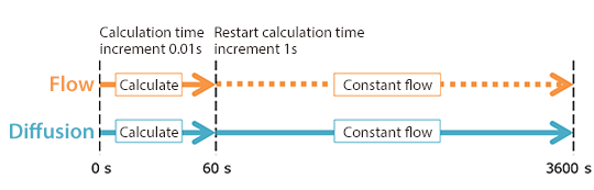 Figure 3: Transient analysis