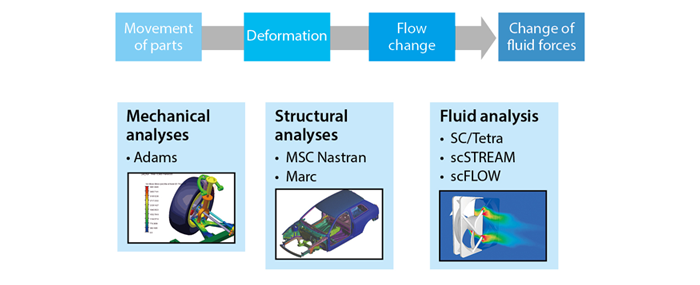 Integration of multidisciplinary analyses – from materials to systems