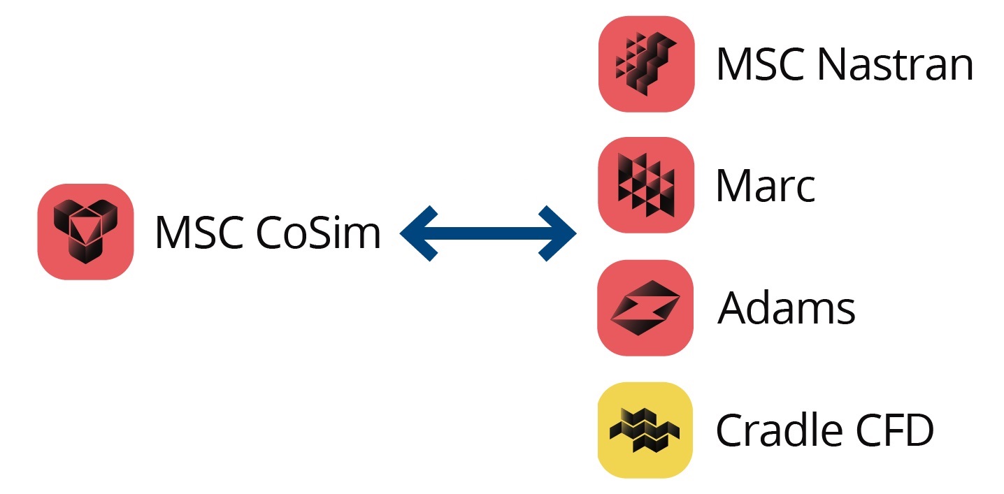 Co-Simulation platform