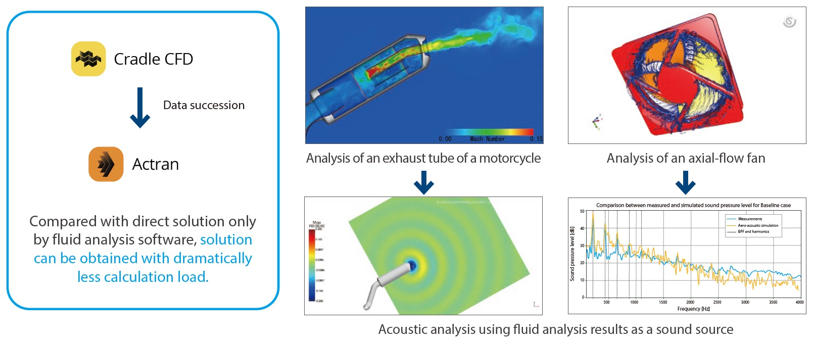 Co-simulation with Actran, acoustic analysis software